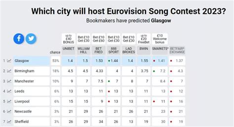 esc 2023 odds by bookmakers.